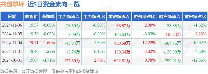 股票6686体育行情快报：共创草坪（605099）11月6日主力资金净卖出2850万元(图1)