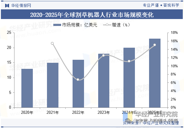 智能园林革命的推动者—新6686体育型庭院割草机器人(图2)