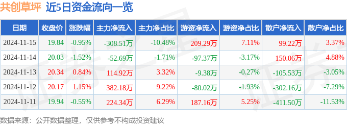 股票行情快报：共创草坪（605099）11月15日主力资金净卖出30851万元6